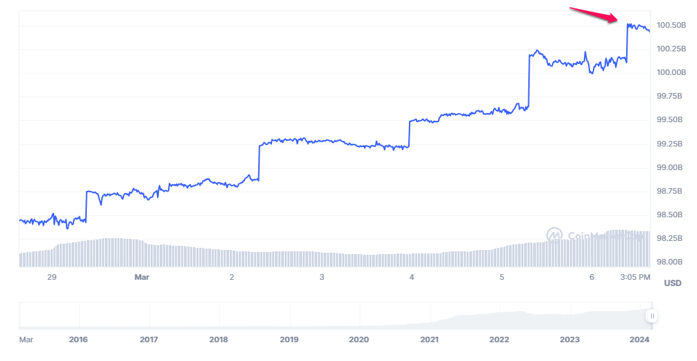 Biến động vốn hóa của Tether (USDT). Nguồn: CoinmarketCap.