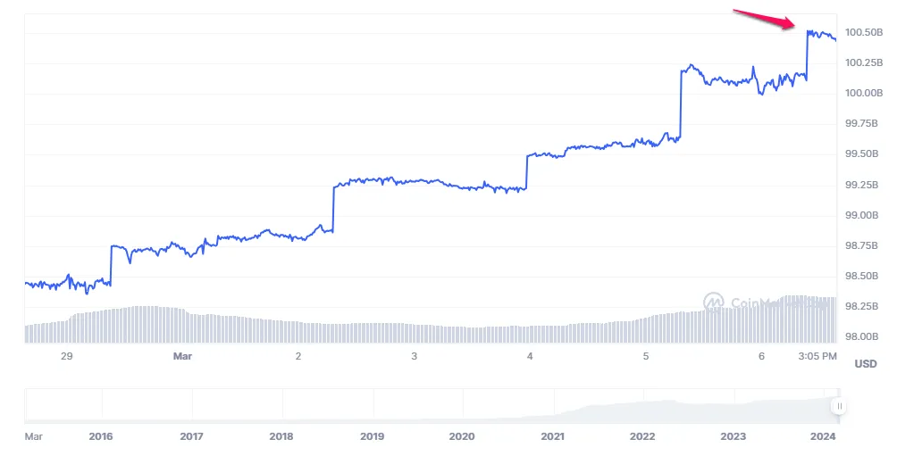 Biến động vốn hóa của Tether (USDT). Nguồn: CoinmarketCap.