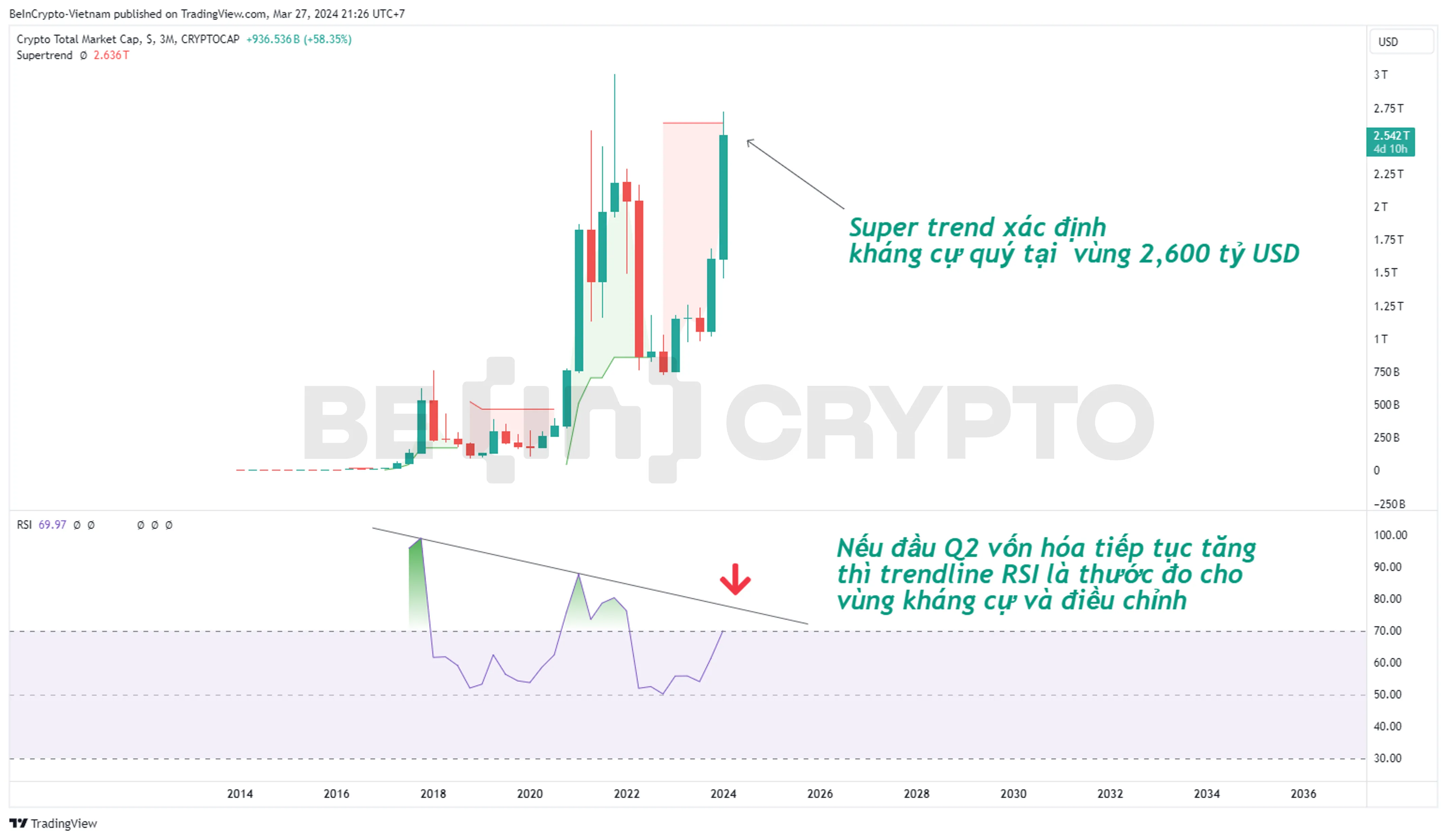 Phân tích kỹ thuật vốn hóa thị trường Crypto với chỉ báo RSI và Super Trend.