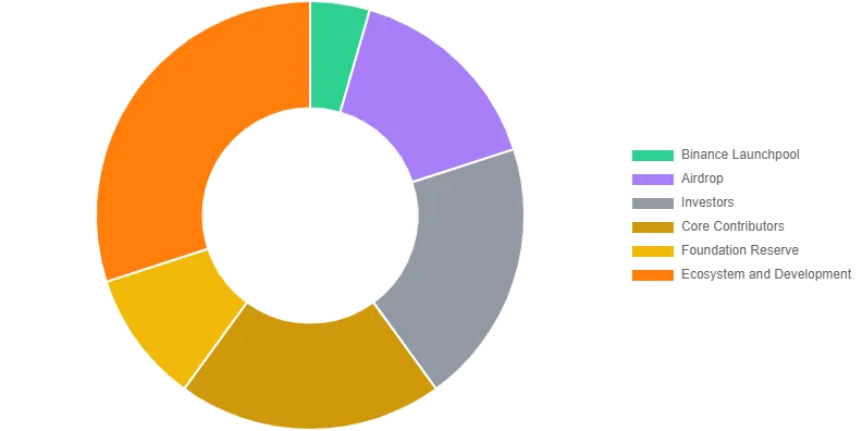 Phân bổ token SAGA