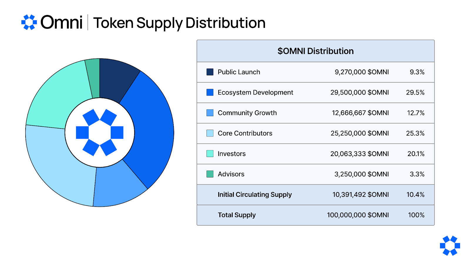 Phân bổ OMNI token