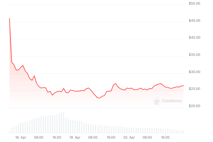 Diễn biến giá OMNI token. Nguồn: CoinGecko