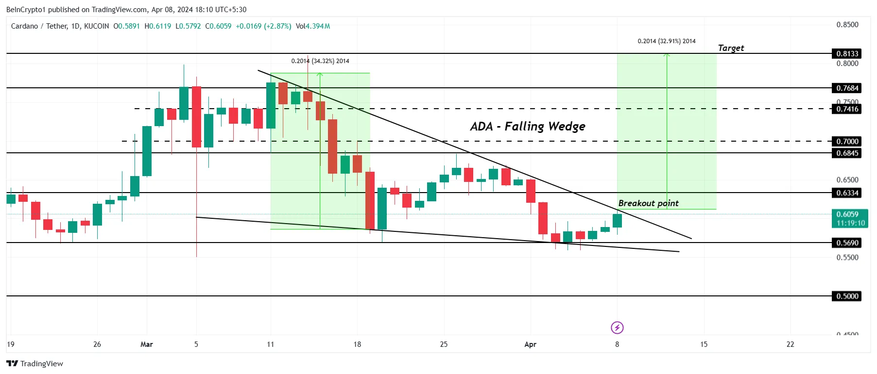 Biểu đồ 1 ngày ADA/USDT. Nguồn: TradingView