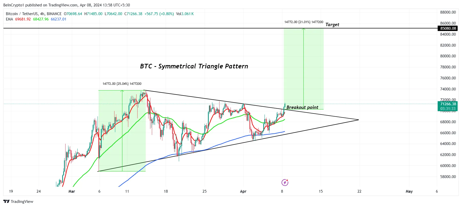 Biểu đồ 4 giờ BTC/USDT. Nguồn: TradingView