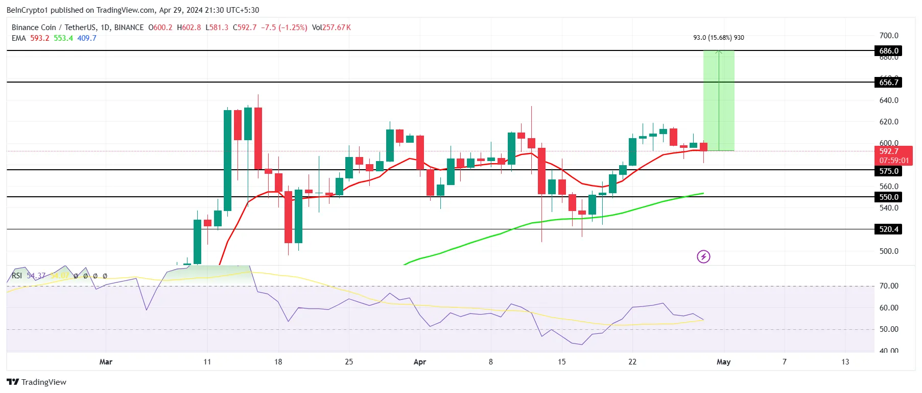 Biểu đồ BNB/USDT 1 ngày.