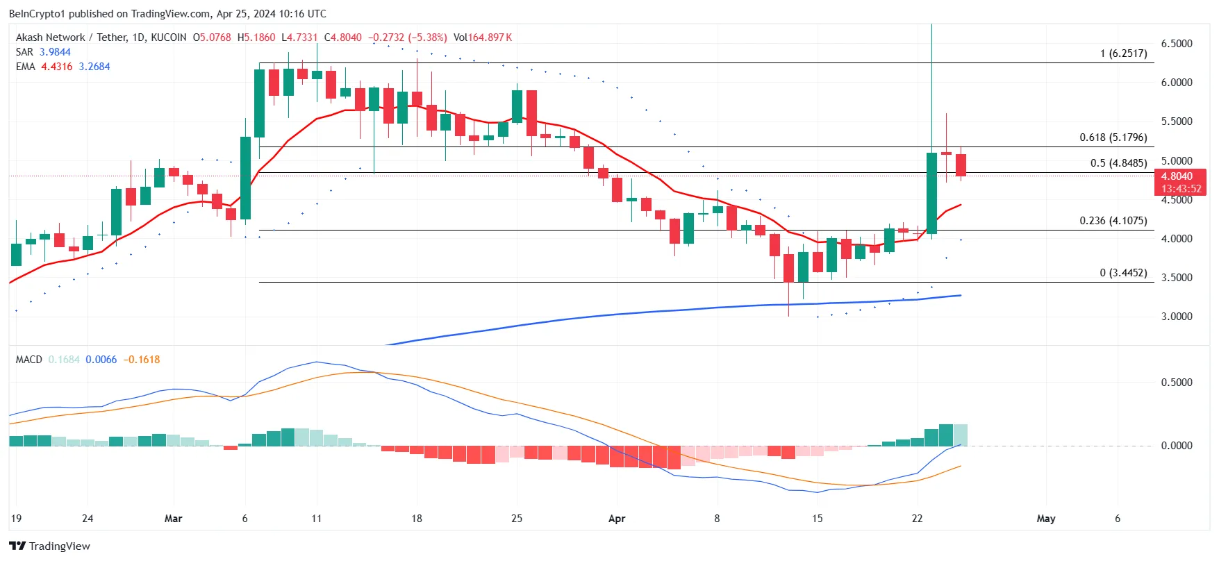 Biểu đồ AKT/USDT 1 ngày.