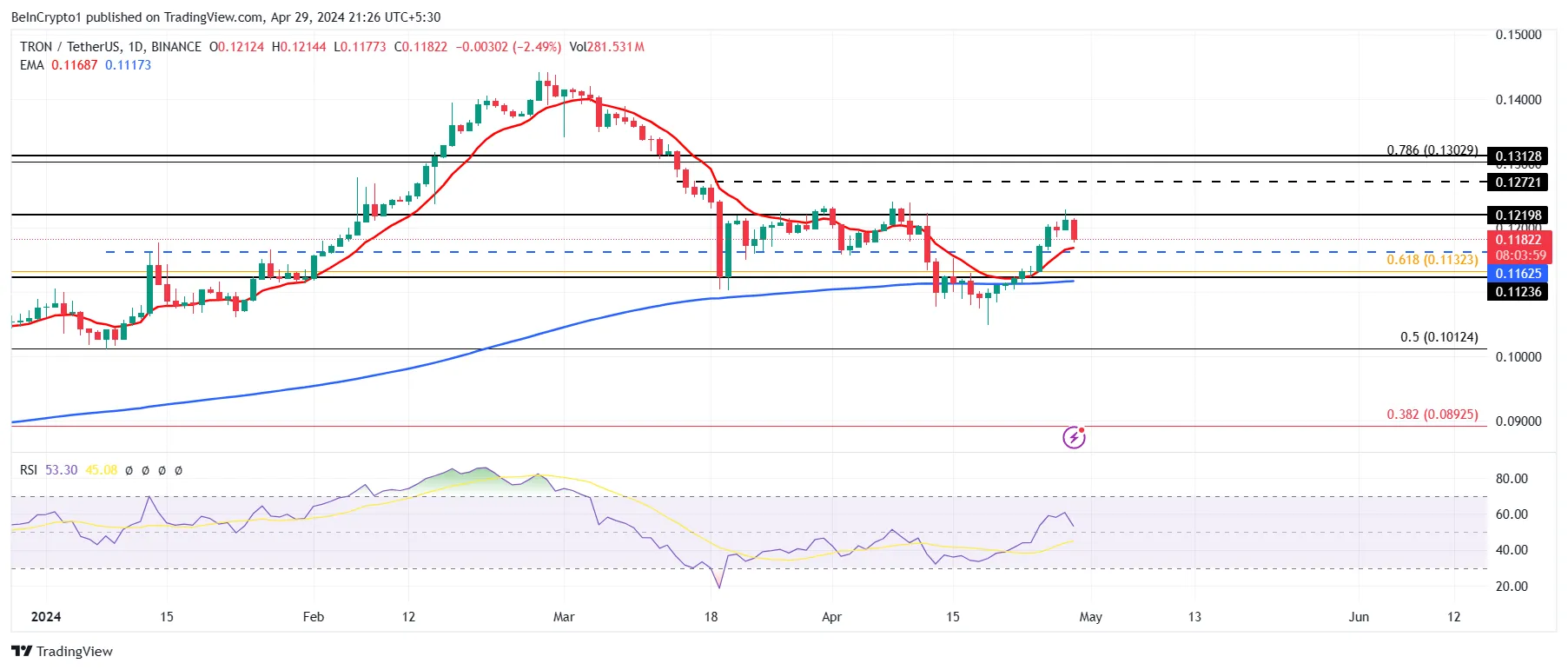 Biểu đồ 1 ngày TRX/USDT.