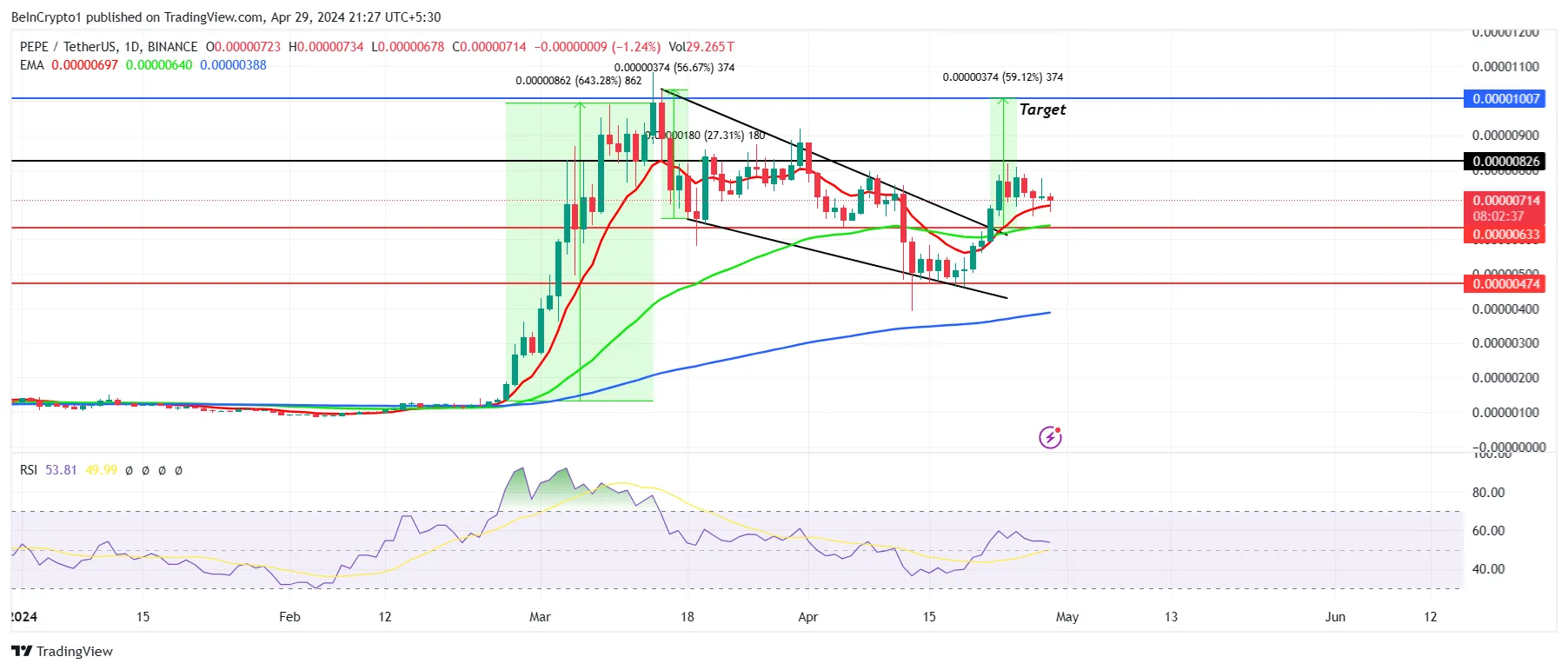 Biểu đồ PEPE/USDT 1 ngày.
