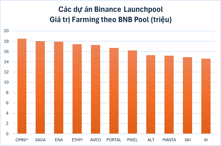 Số lượng BNB tham gia staking trên Launchpool tăng đần.