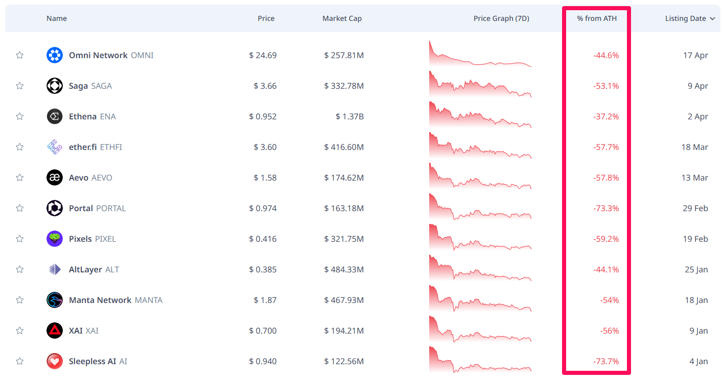 Hiệu suất các dự án Binance Launchpool năm 2024. Nguồn: Cryptorank.