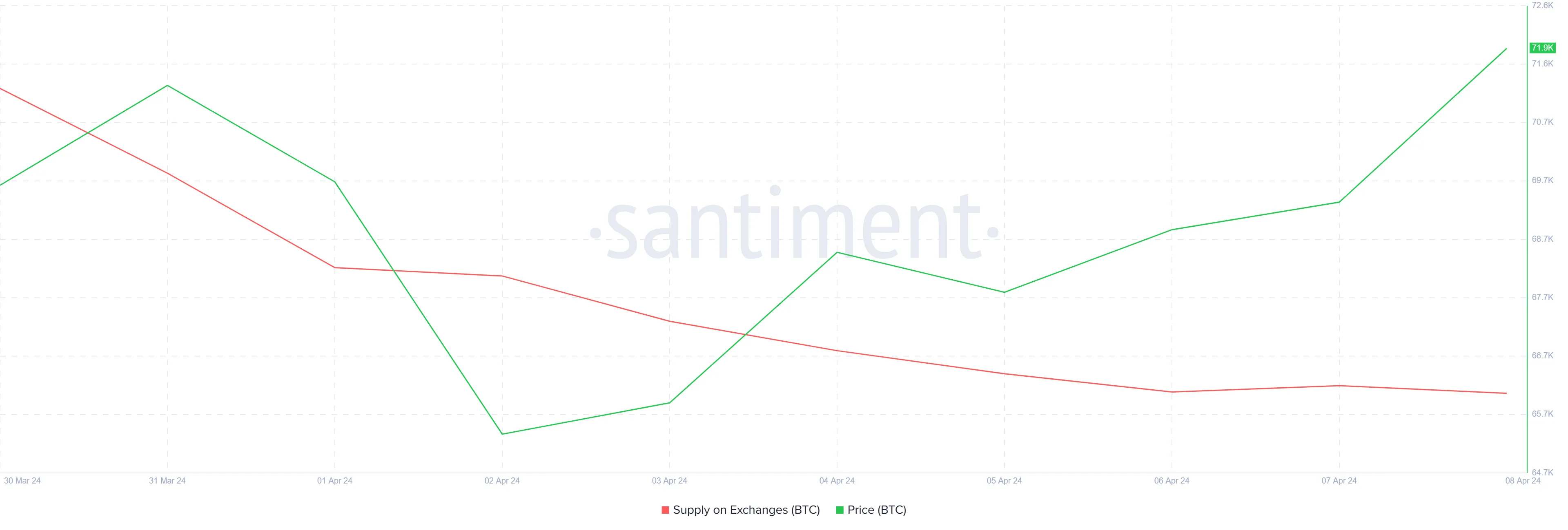 Nguồn cung Bitcoin trên các sàn giao dịch. Nguồn: Santiment