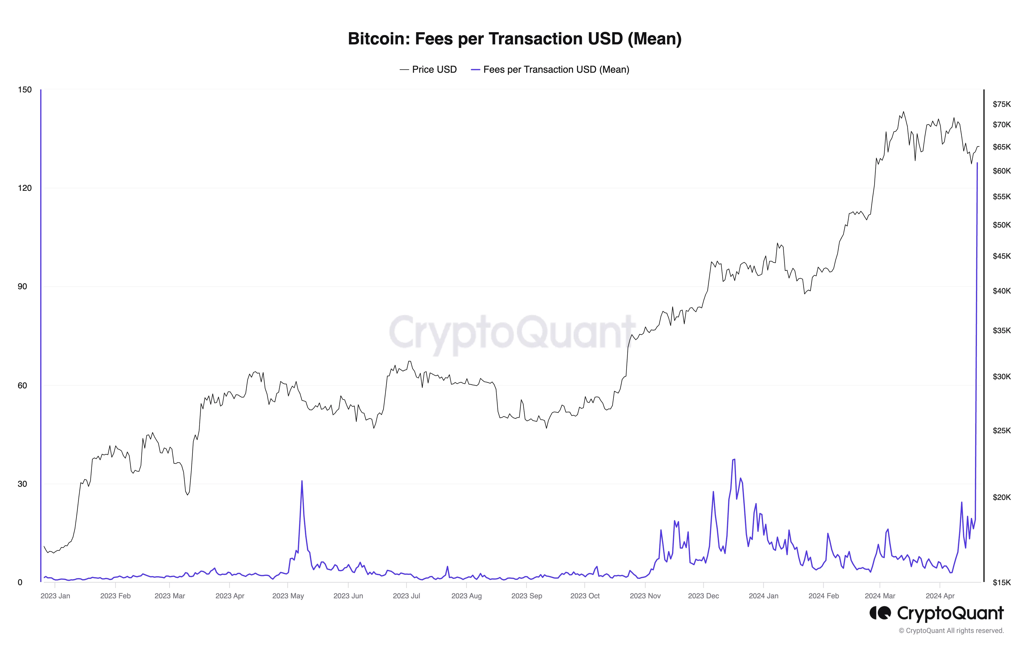 Phí Bitcoin cho mỗi giao dịch