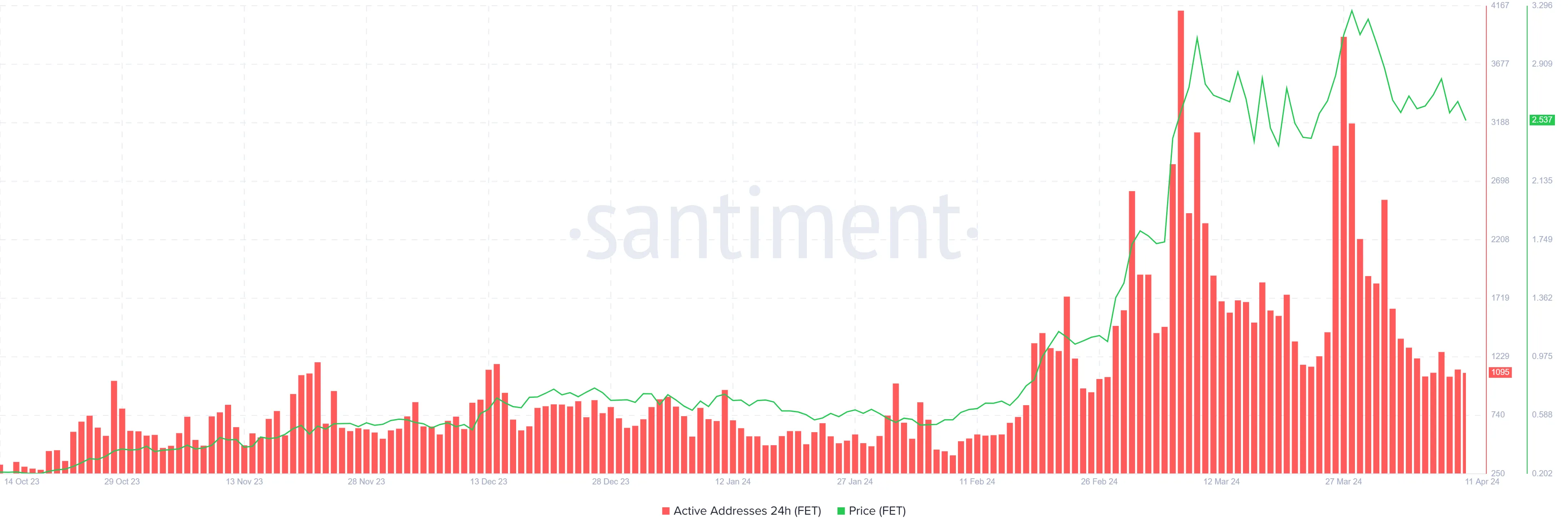 Lượng địa chỉ hoạt động. Nguồn: Santiment