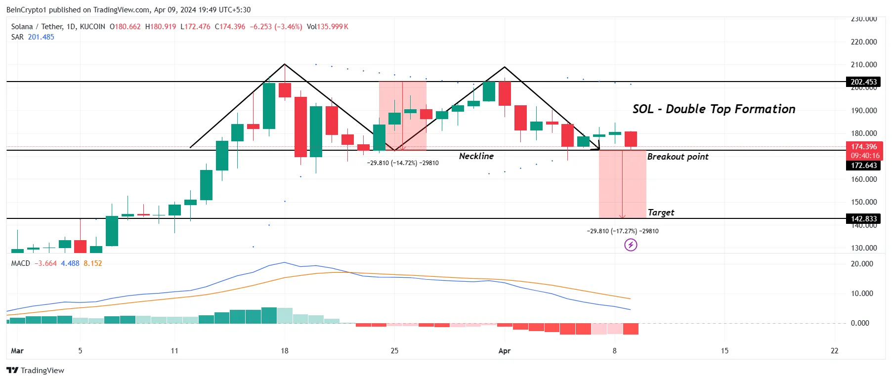 Biểu đồ giá SOL. Nguồn: TradingView