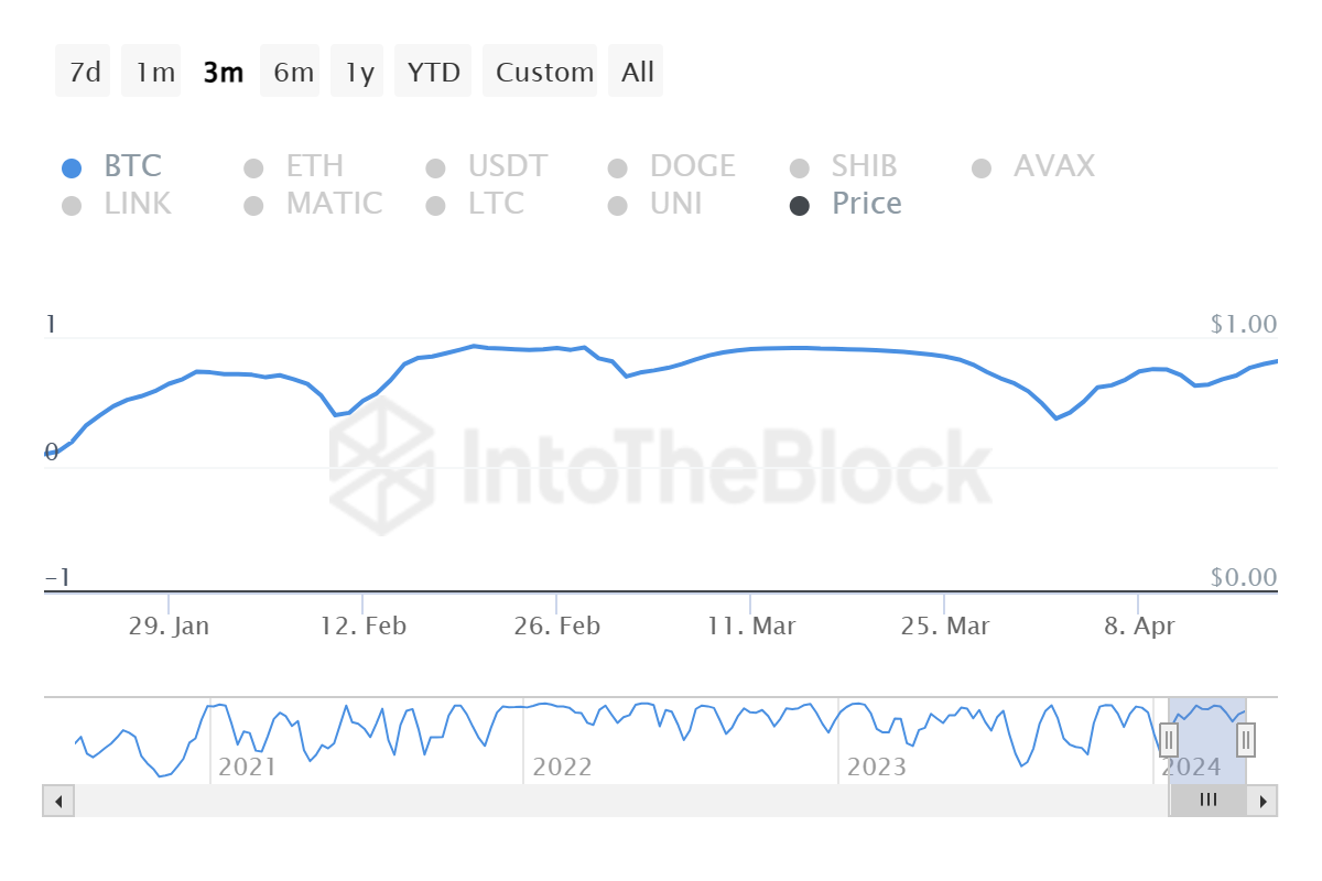 Tương quan Shib Inu với Bitcoin. Nguồn: IntoTheBlock
