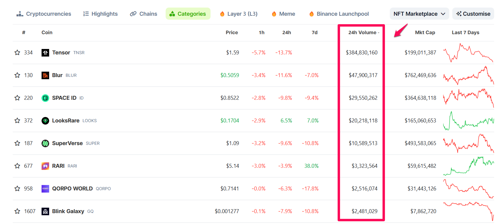 Các dự án chủ đề NFT Marketplace. Nguồn: Coingecko.