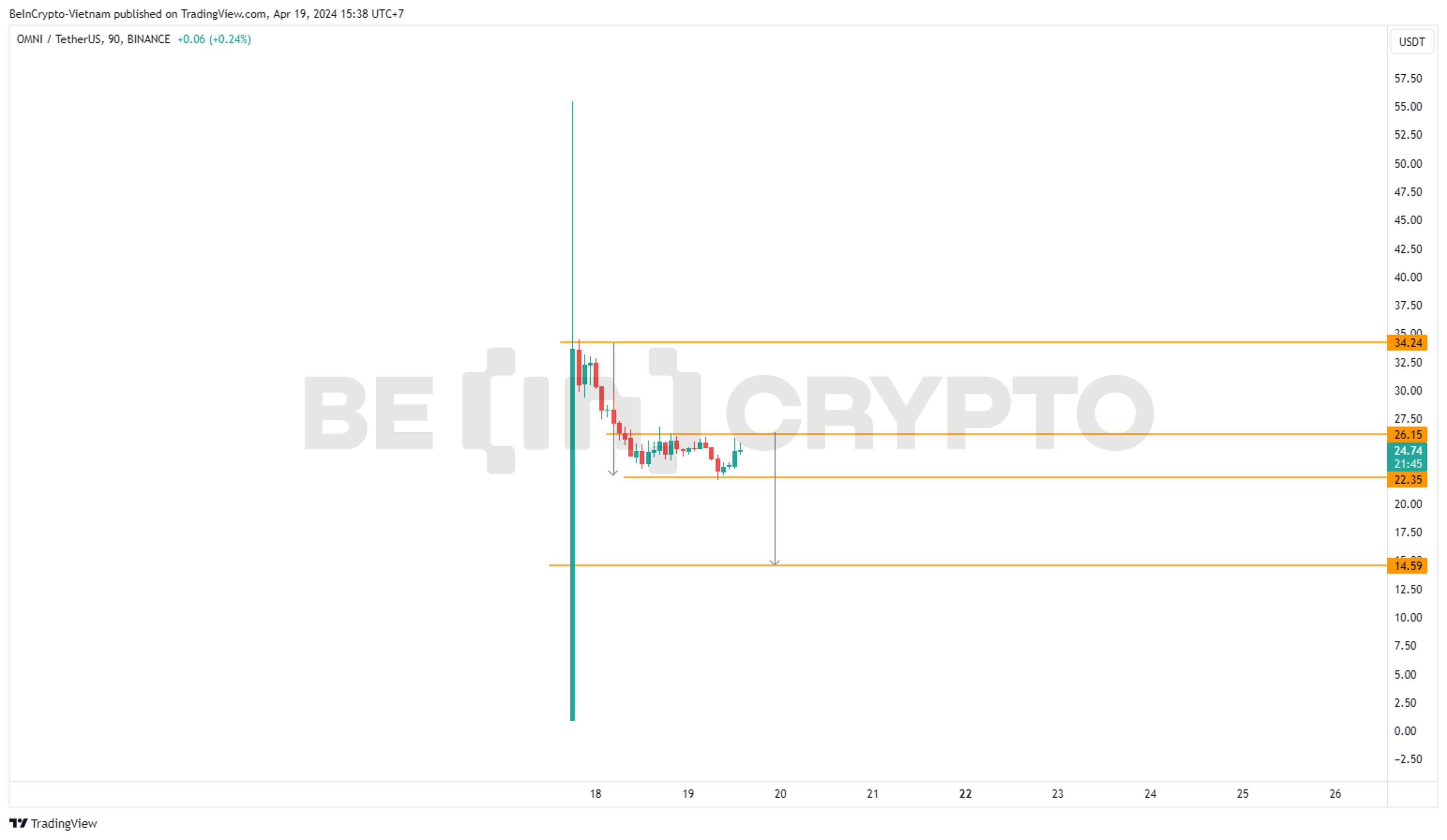 Biến động của OMNI sau gần ba ngày giao dịch trên sàn Binance.