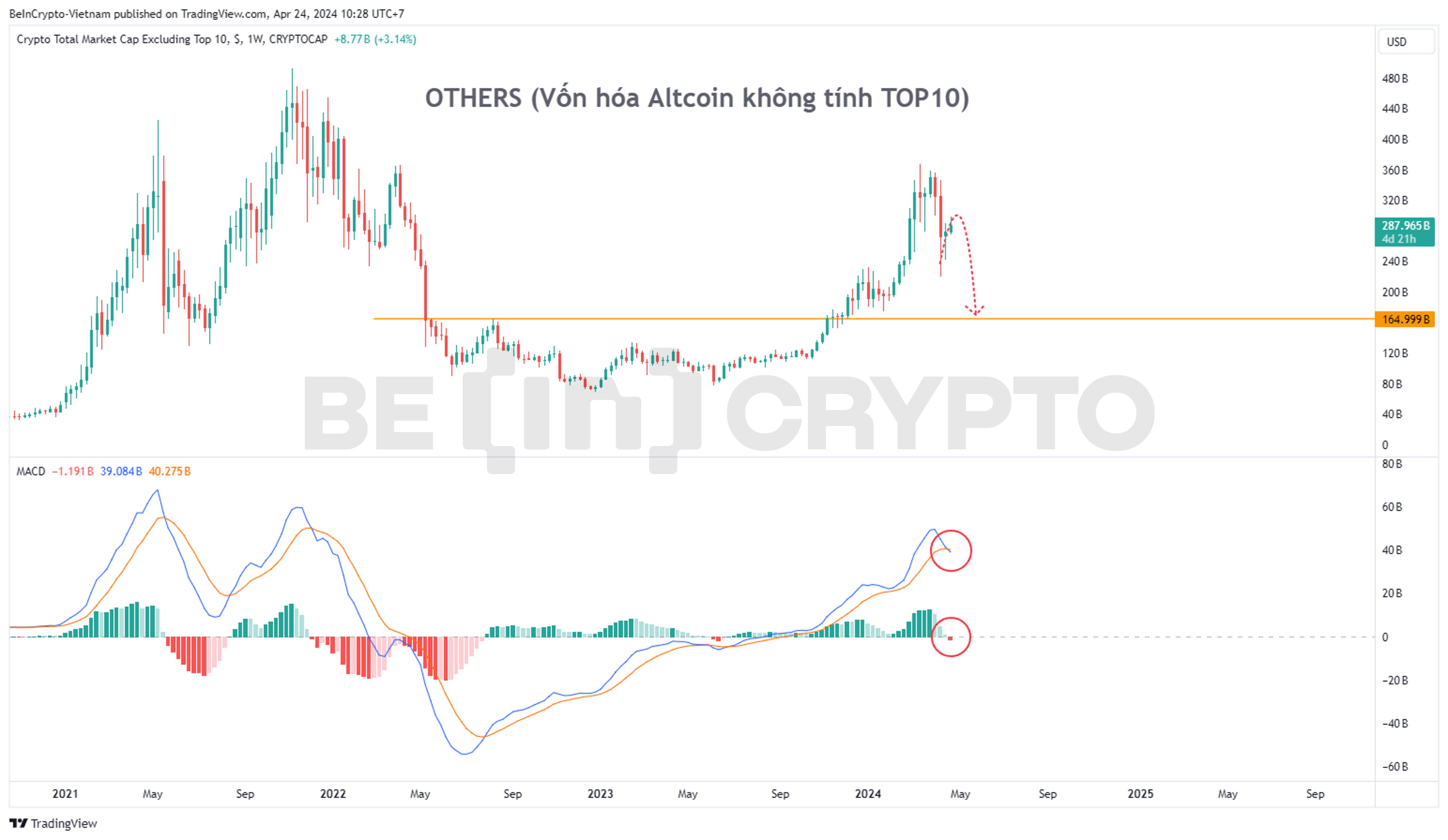 Biến động vốn hóa Altcoin không kể TOP10 (OTHERS).