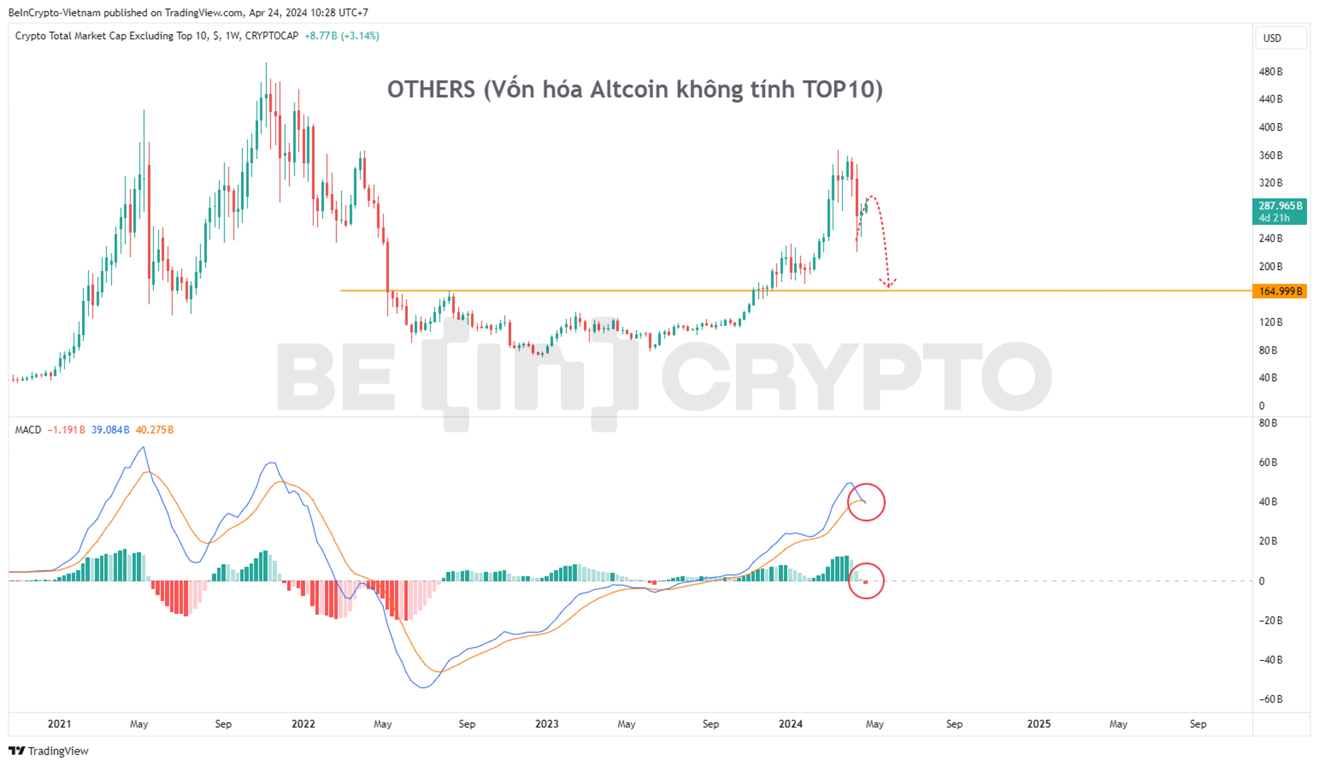Biến động vốn hóa Altcoin không kể TOP10 (OTHERS).