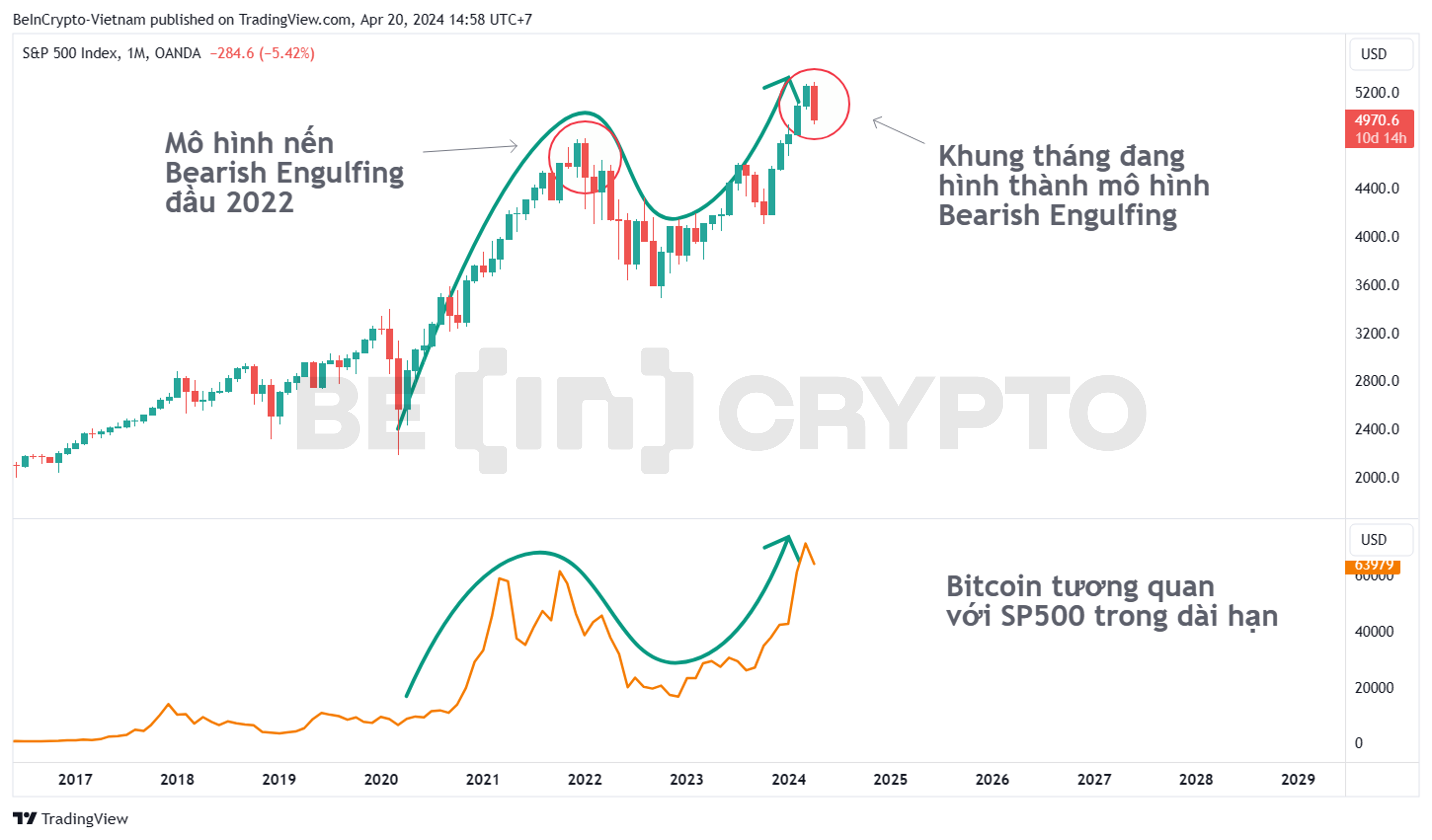 So sánh và phân tích biến động SP500 và Bitcoin.