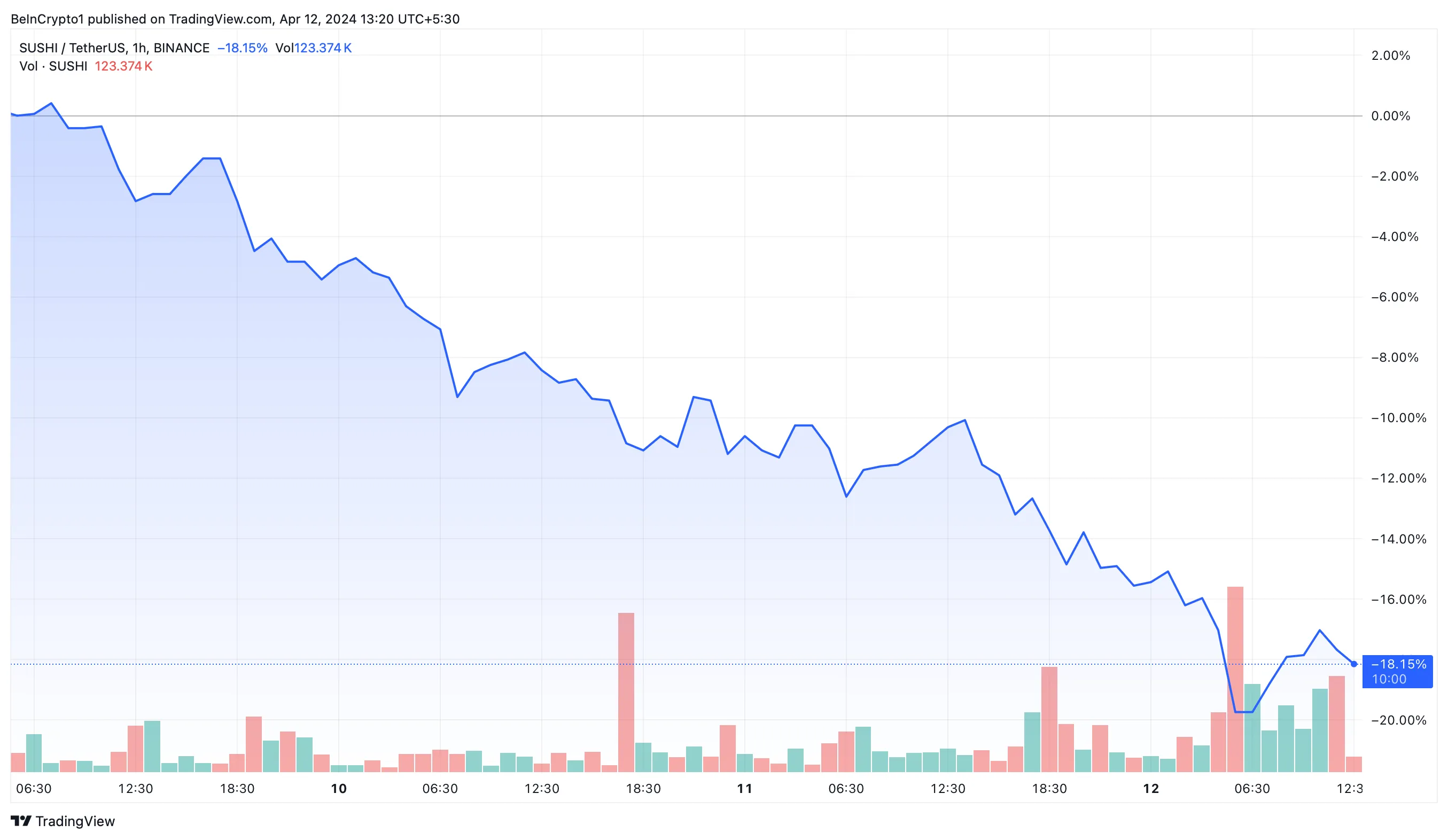 Hiệu suất giá SUSHI. Nguồn: TradingView