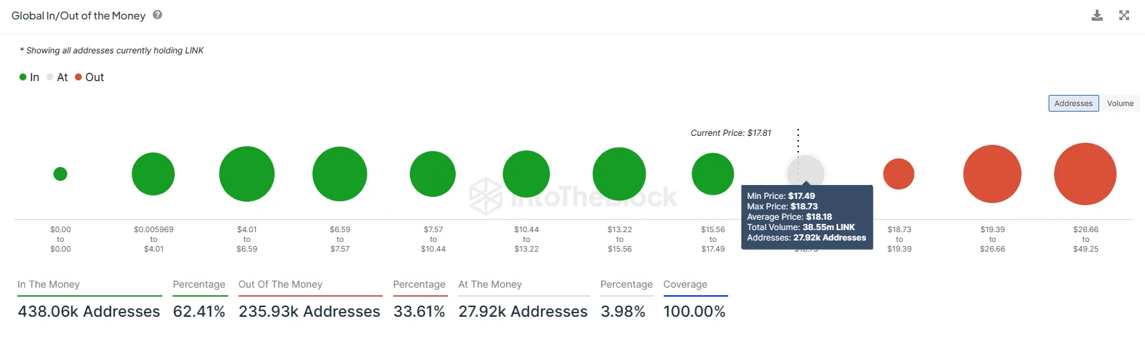 LINK GIOM. Nguồn: IntoTheBlock