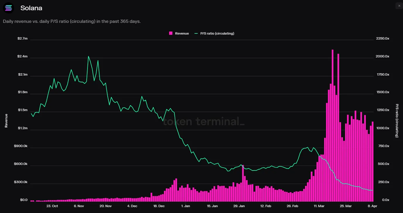 Tỷ lệ P/S Solana. Nguồn: TokenTerminal