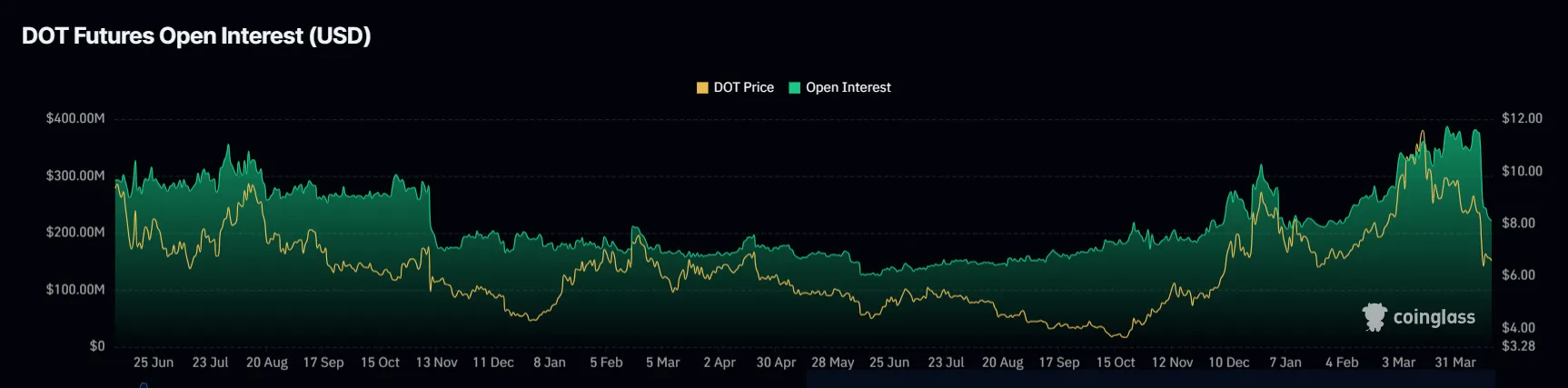 DOT Futures OI. Nguồn: Coinglass