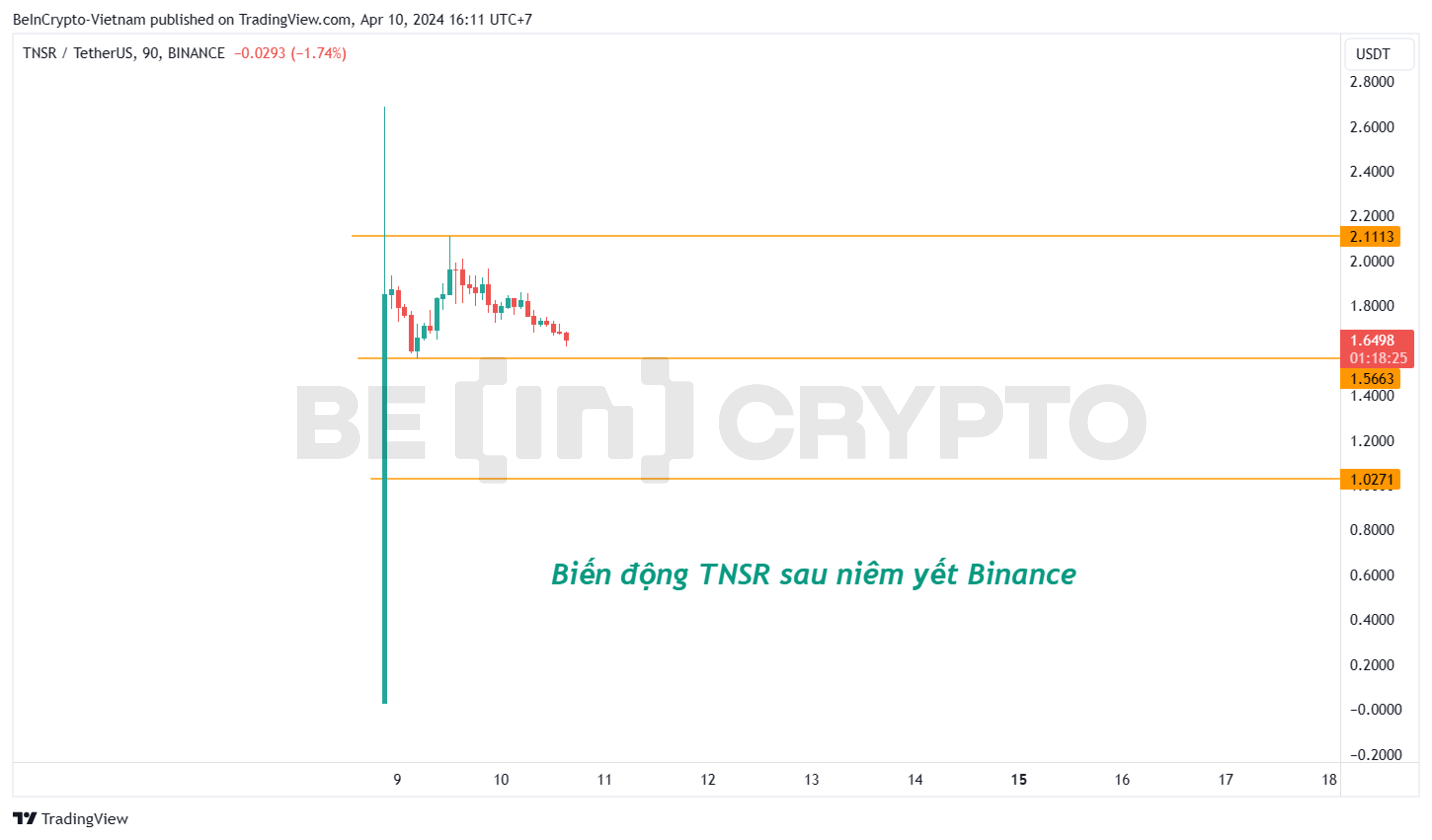 Biến động của Tensor (TNSR) ngày đầu giao dịch trên Binance.