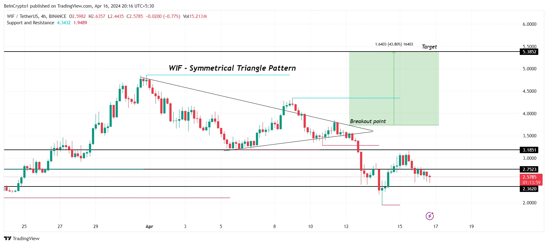 Biểu đồ 4 giờ của WIF/USDT.