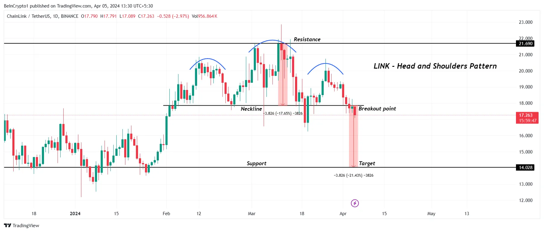 Biểu đồ LINK/USDT 1 ngày.