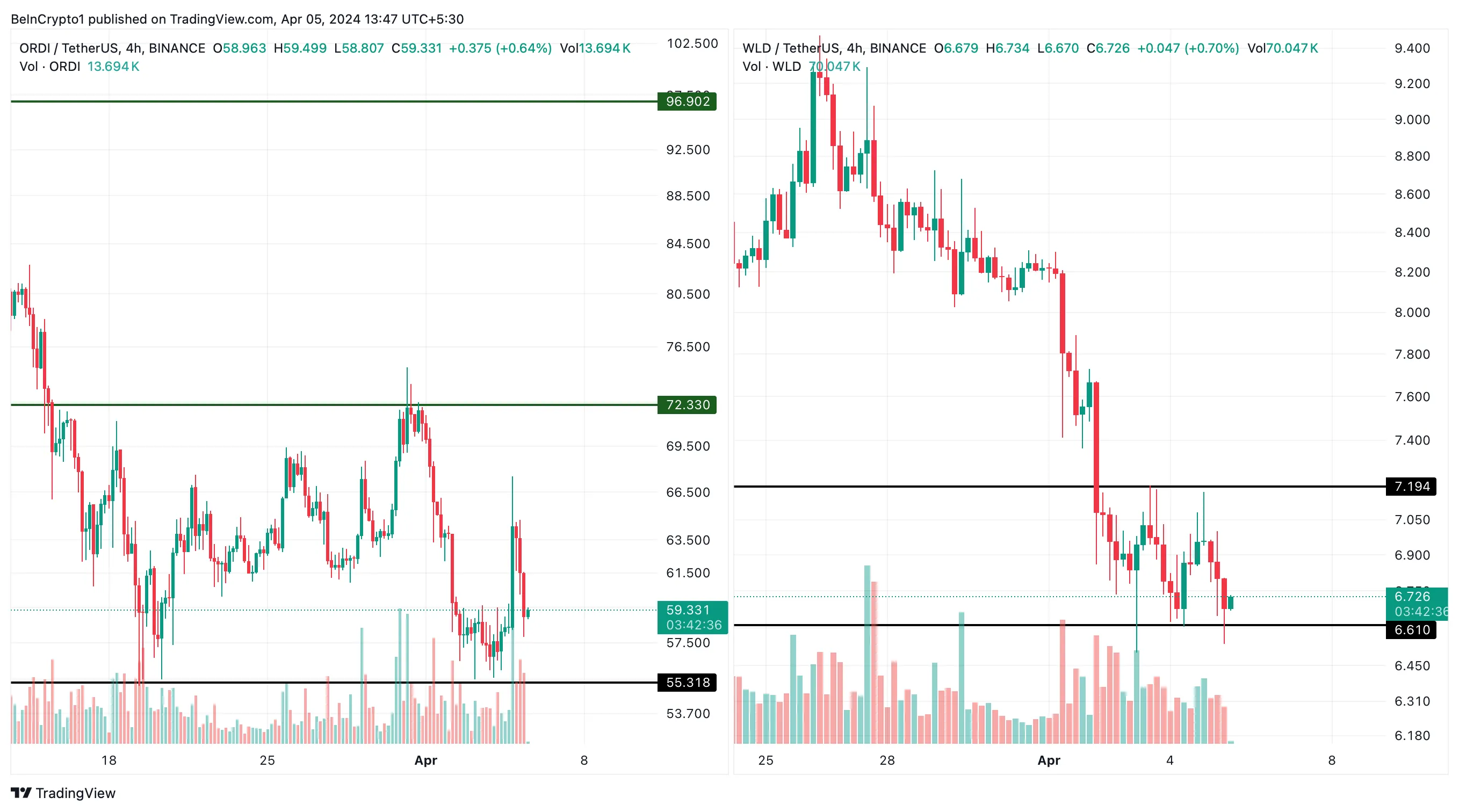 Hiệu suất giá Ordinals (ORDI) và Worldcoin (WLD)