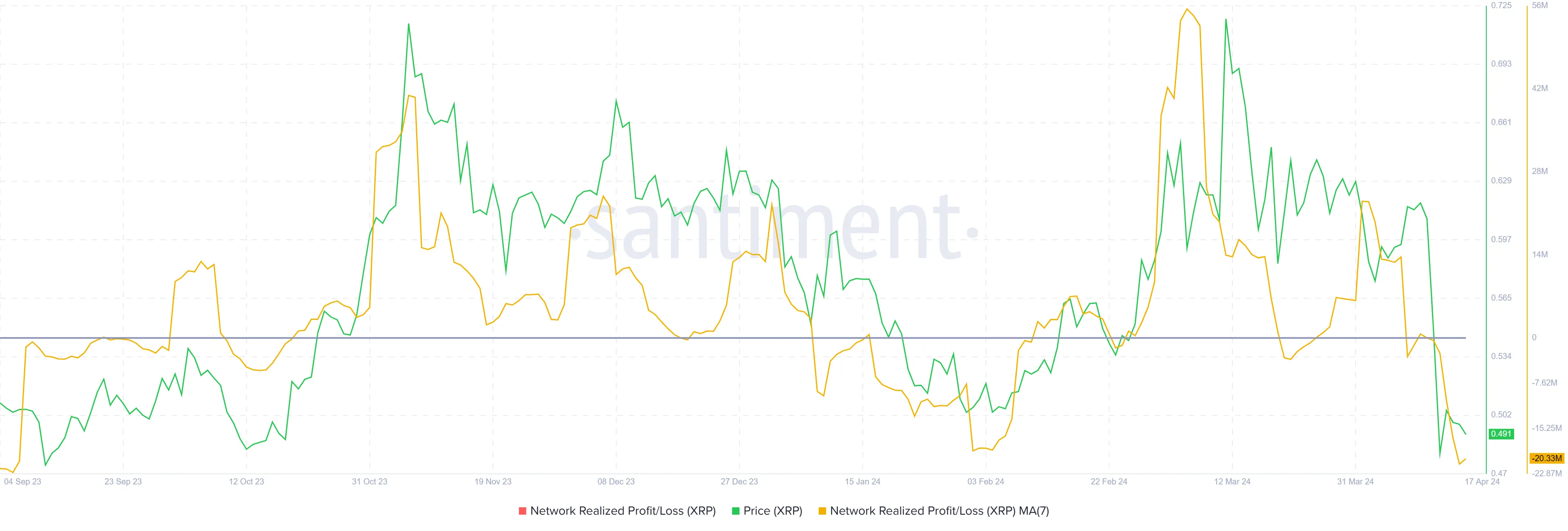 Ripple Network Realized Profit/Loss