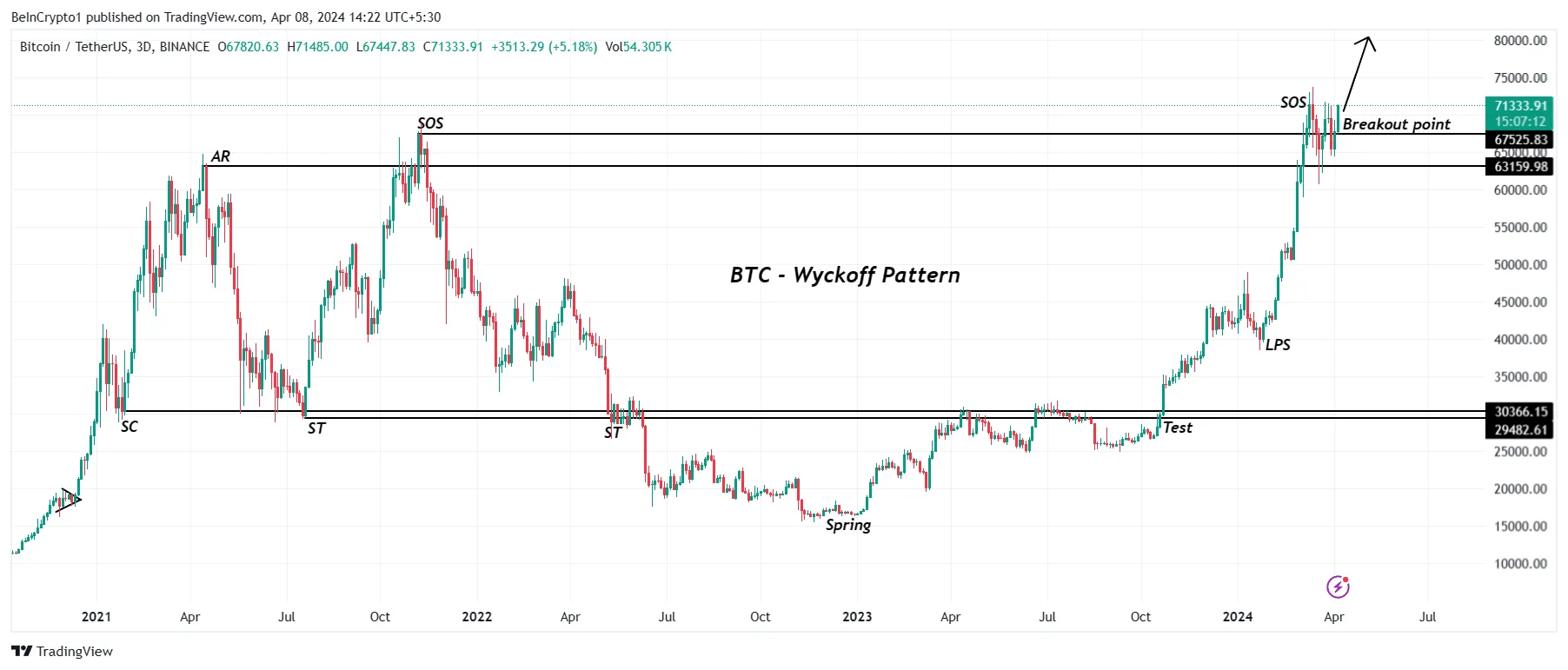 Mô hình Bitcoin Wyckoff. Nguồn: TradingView