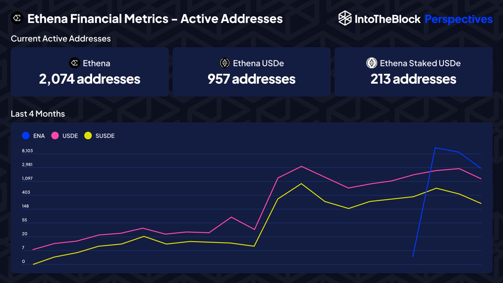 Địa chỉ active của Ethena. Nguồn: IntoTheBlock.