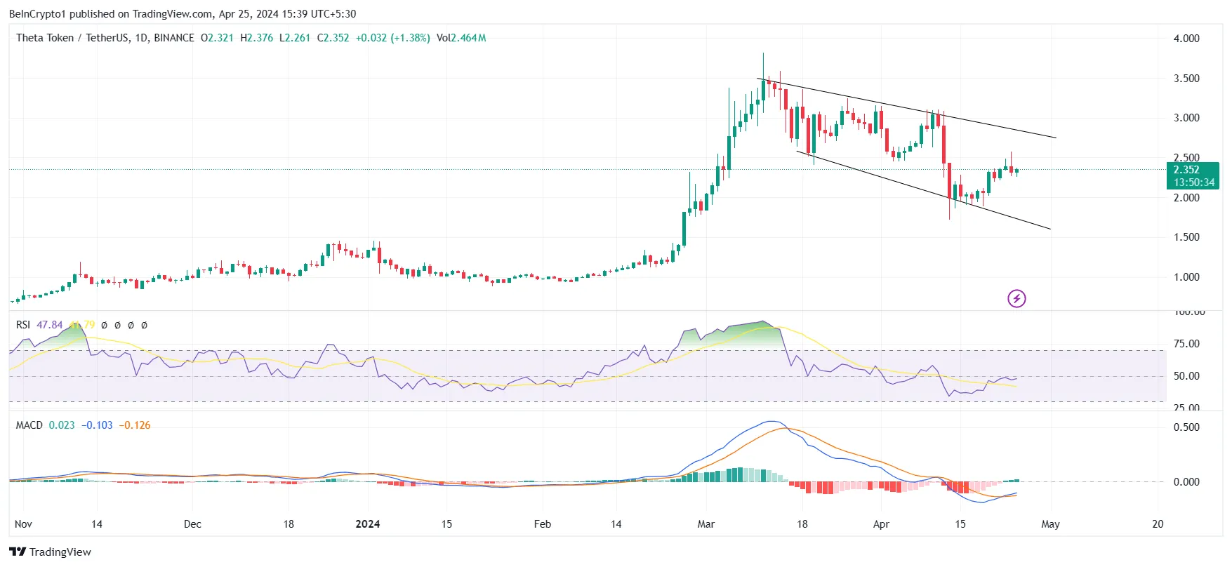 Biểu đồ THETA/USDT 1 ngày.