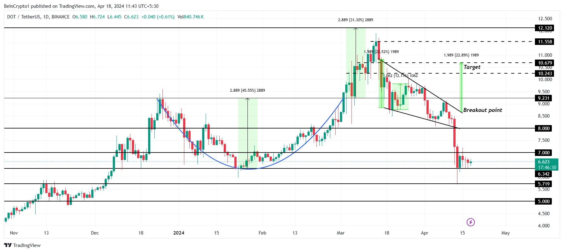 Biểu đồ 1 ngày DOT/USDT.