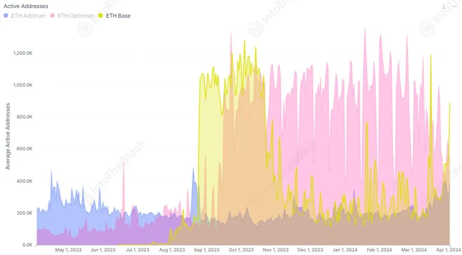 Số lượng địa chỉ active trên Base so với Arbitrum và Optimism. Nguồn: IntoTheBlock.
