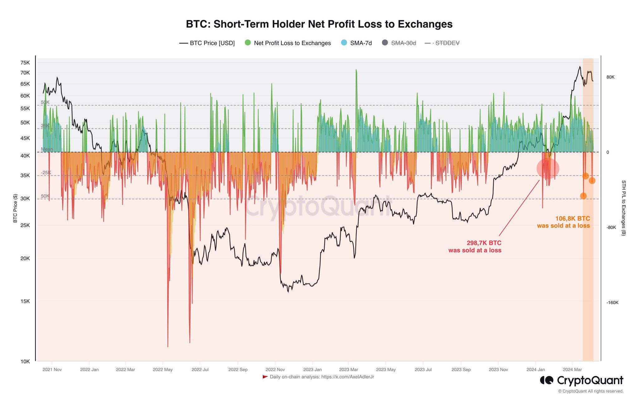 Short-term Holder Net Profit Loss to Exchange. Nguồn: CryptoQuant.