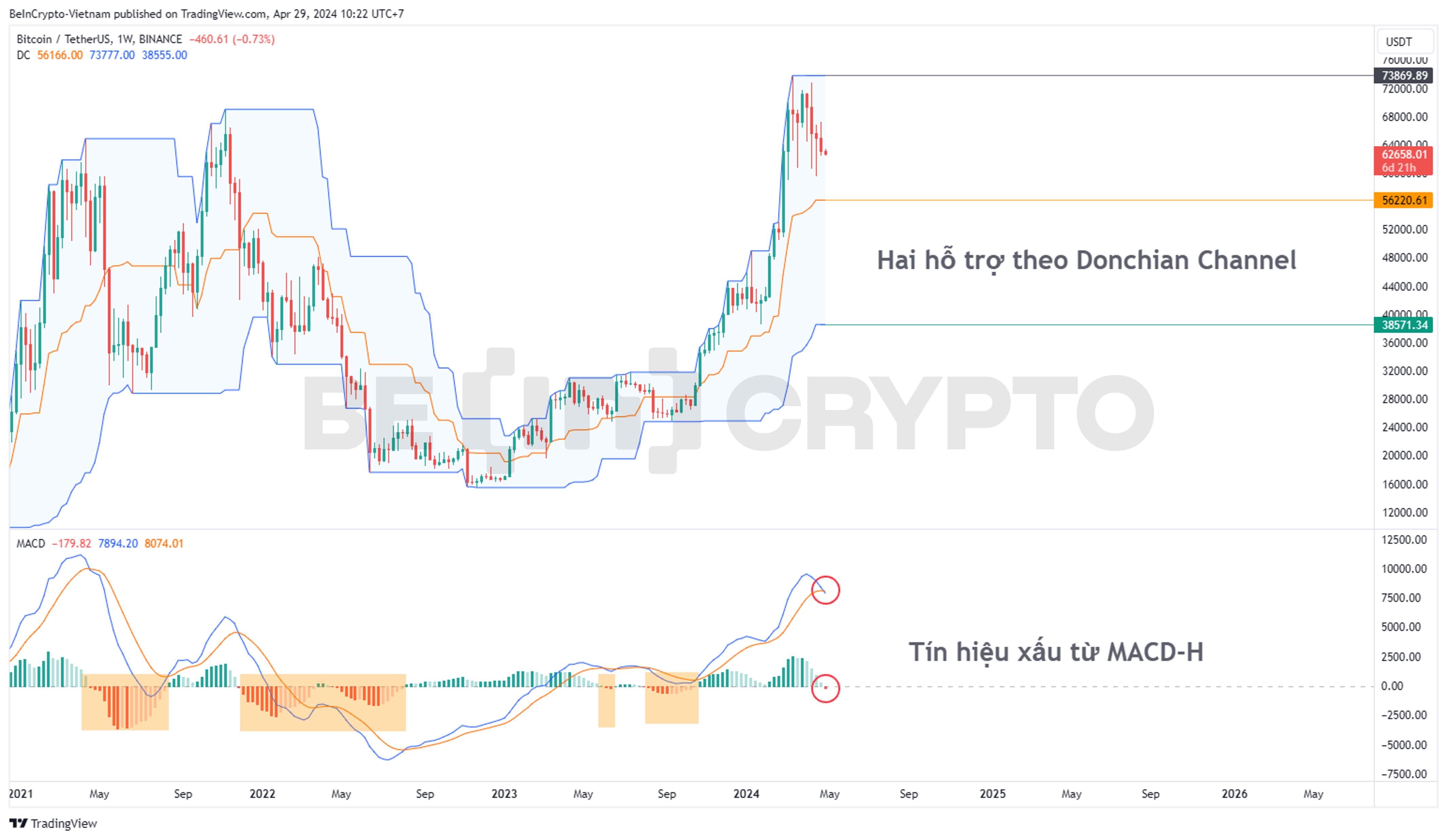 Phân tích kỹ thuật Bitcoin khung tuần với Donchian Channel và MACD-H.