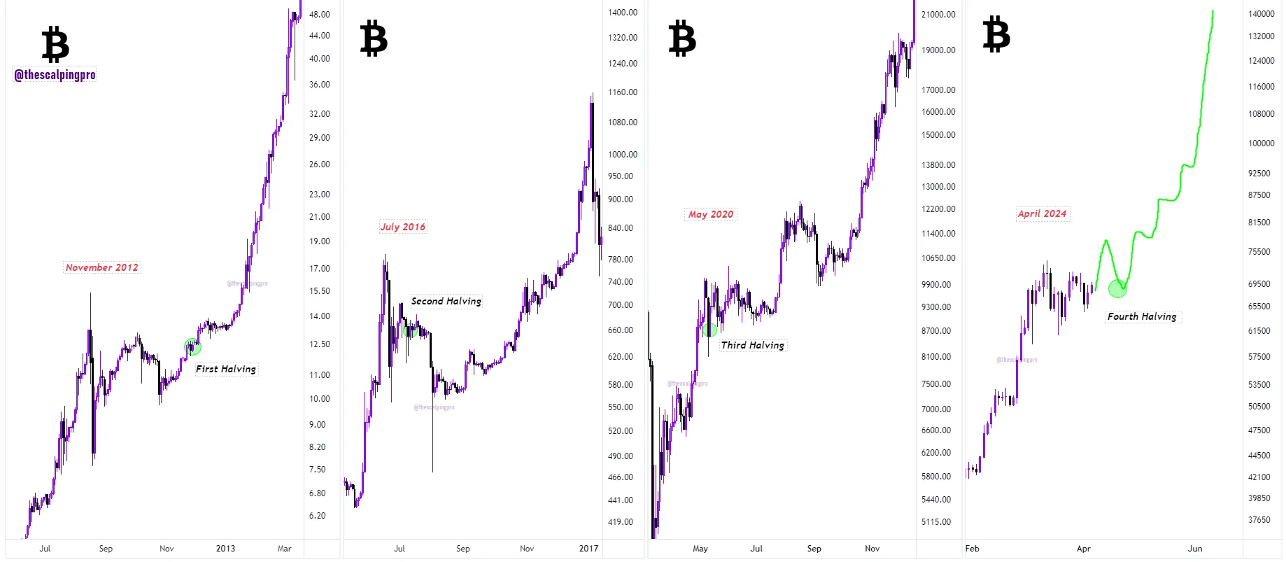 Diễn biến giá BTC vào ngày Bitcoin Halving. Nguồn: thescalpingpro