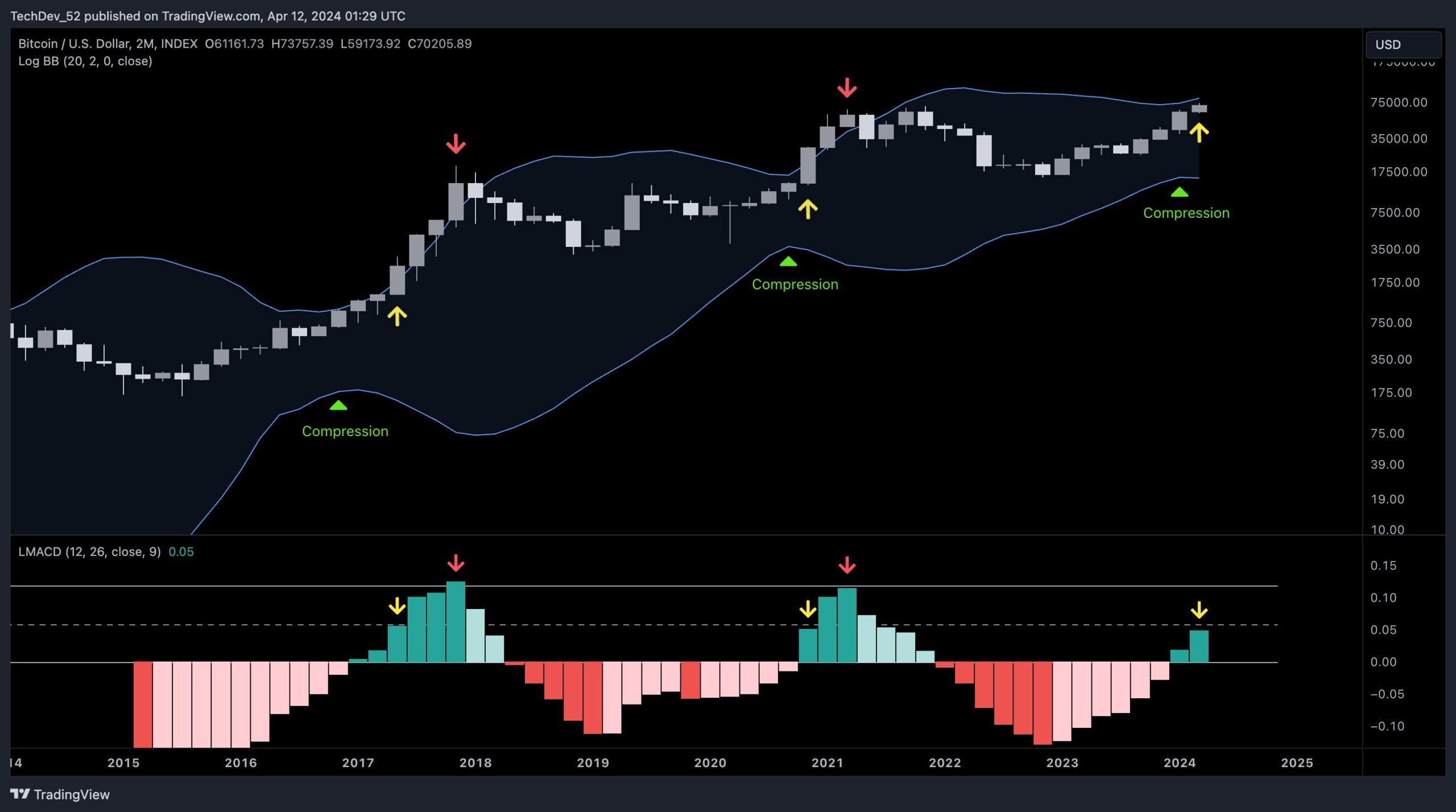 Phân tích kỹ thuật Bitcoin khung 2 tháng với MACD-H. Nguồn: @TechDev_52