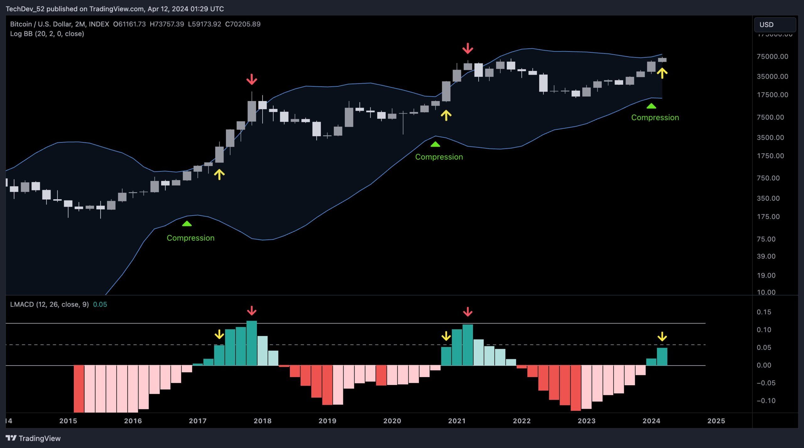 Phân tích kỹ thuật Bitcoin khung 2 tháng với MACD-H. Nguồn: @TechDev_52