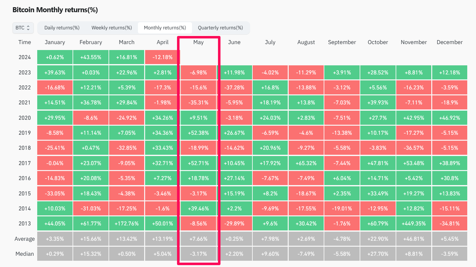 Bitcoin Return từ 2013 - 2024. Nguồn: coinglass.