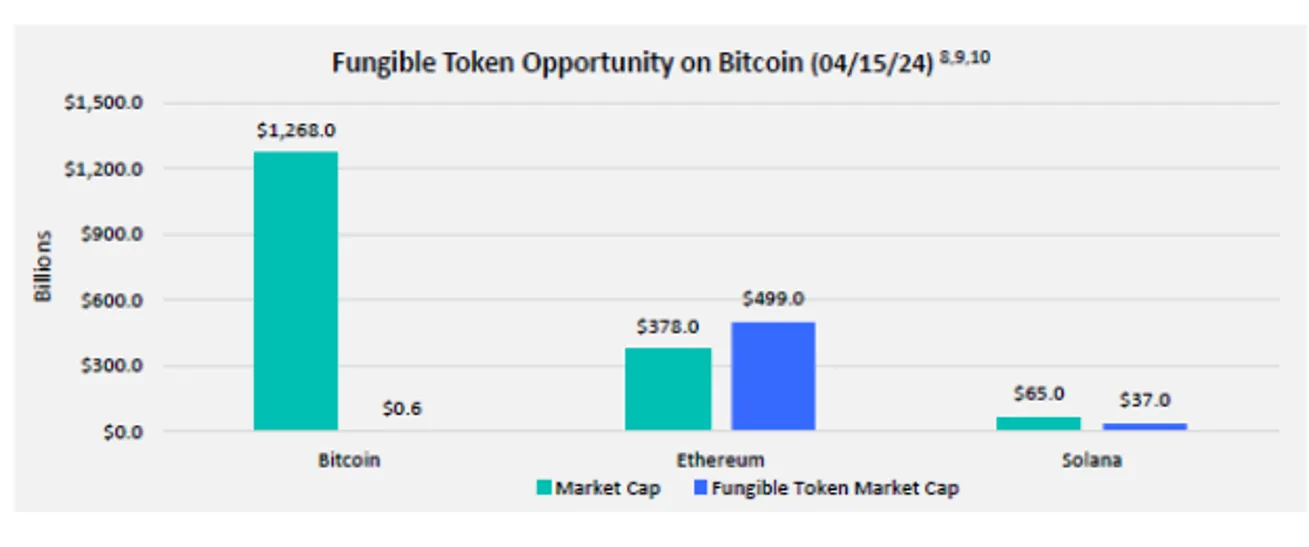 Tiềm năng của Bitcoin Runes nếu so sánh với các xu hướng tương tự. Nguồn: @Franklin Templeton.