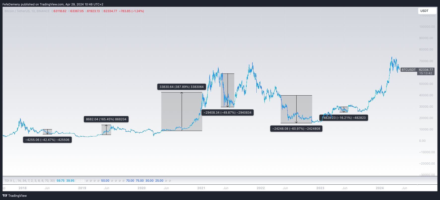 Biến động của Bitcoin từ tháng 5 trở đi qua các chu kỳ. Nguồn: FefeDemeny