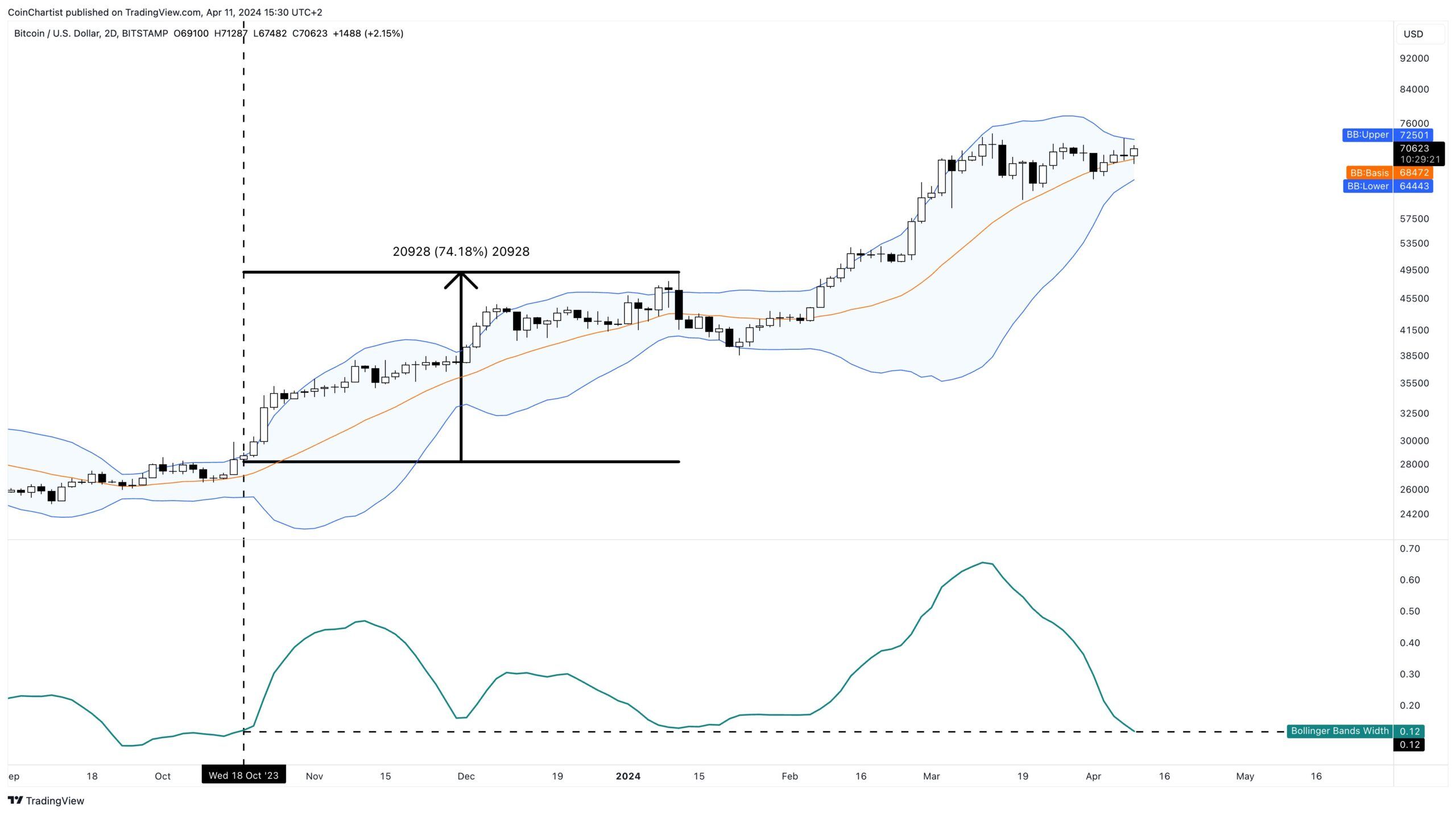 Phân tích kỹ thuật khung 2D với chỉ báo Bollinger Band. Nguồn: @tonythebullBTC
