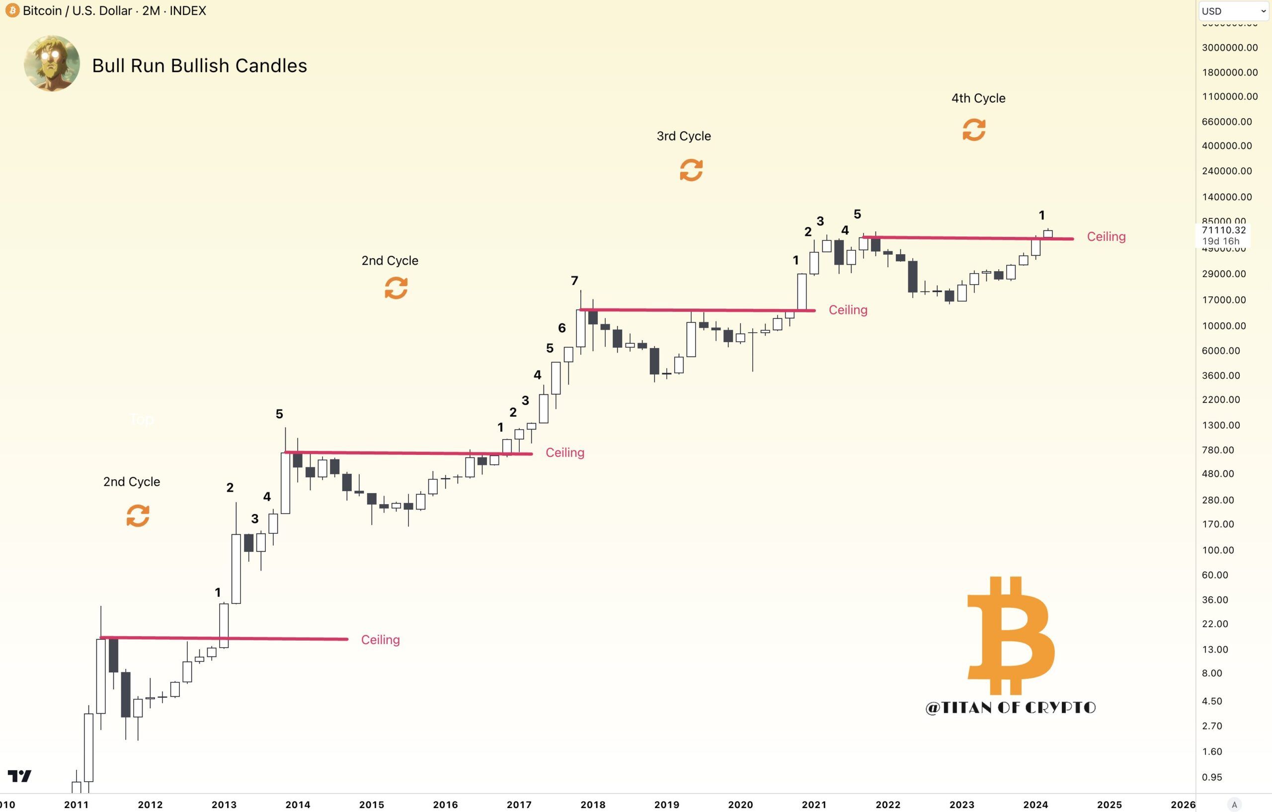 Phân tích kỹ thuật Bitcoin với biểu đồ nến khung 2 tháng. Nguồn: @Washigorira