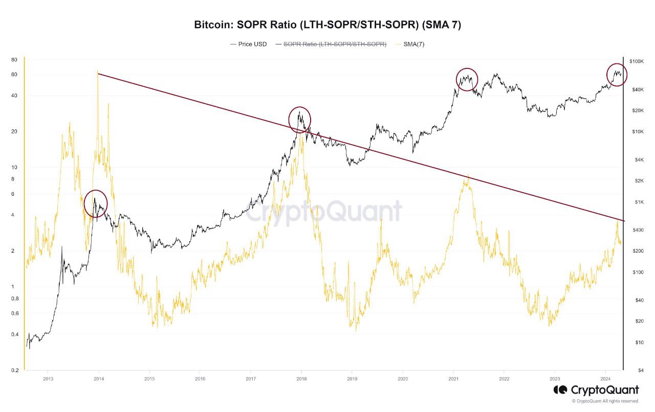 Tỷ lệ SOPR giữa Holder dài hạn và ngắn hạn. Nguồn: CryptoQuant.