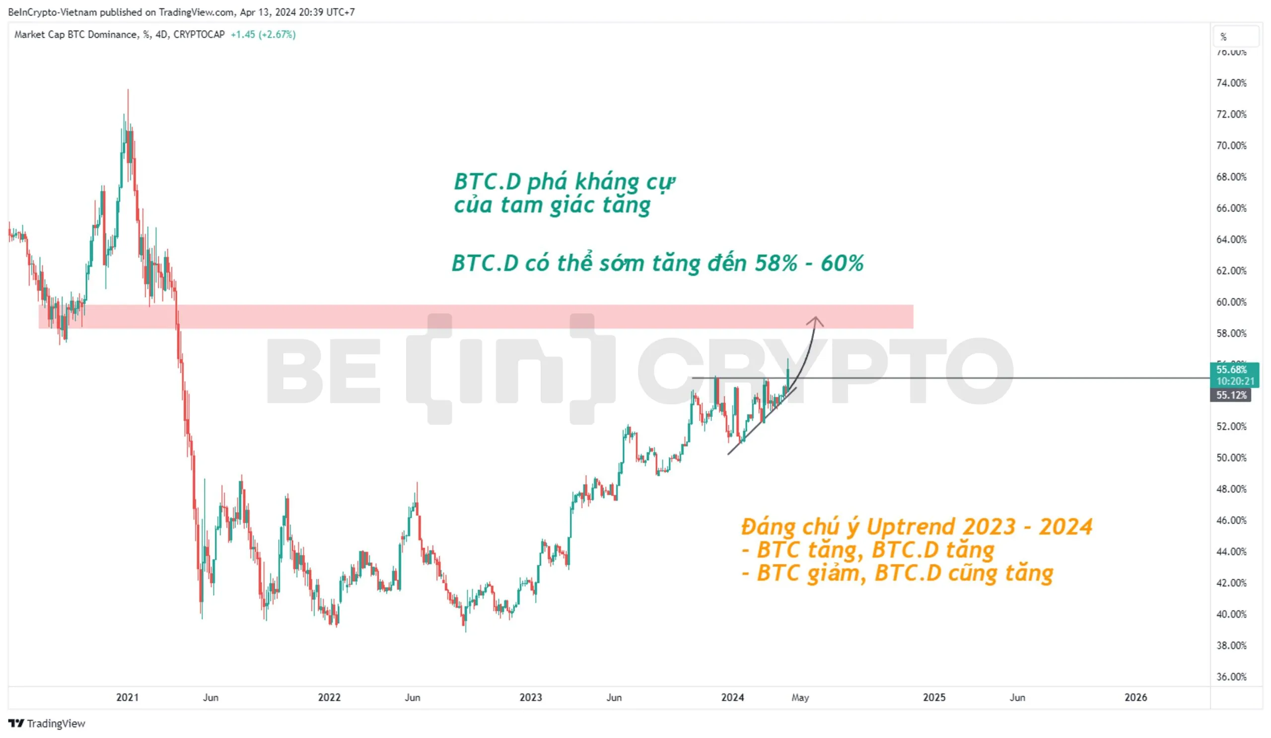 Phân tích và dự đoán Bitcoin Dominance tháng 4.